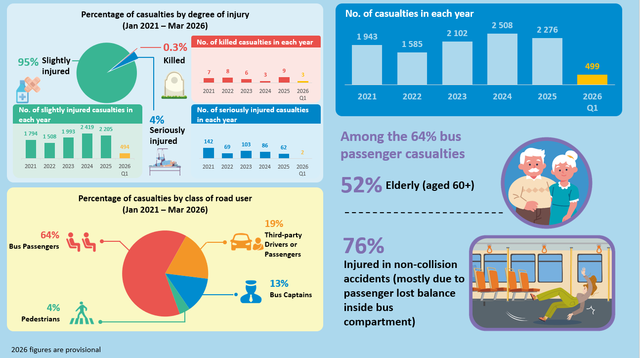 Traffic accidents data from franchised bus companies